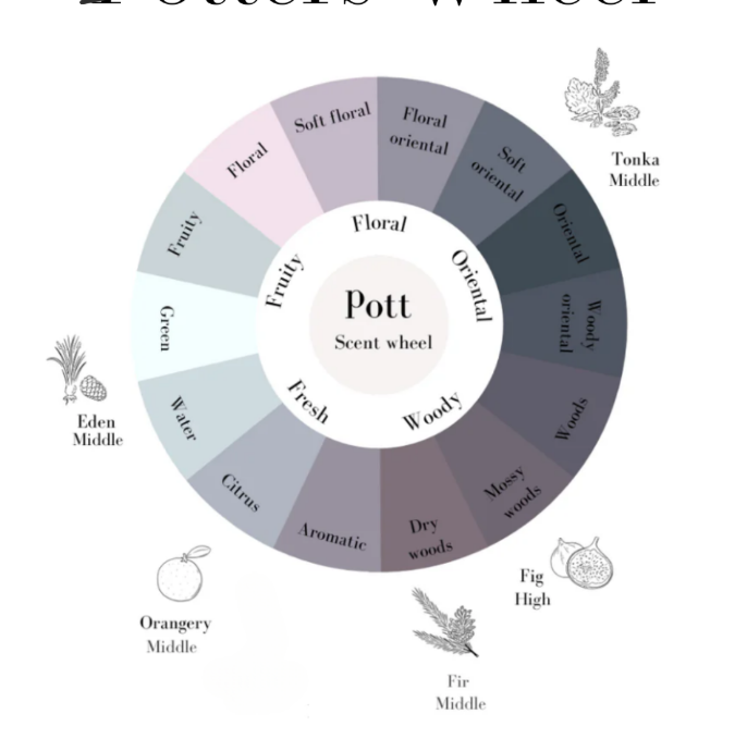 E4 scent wheel